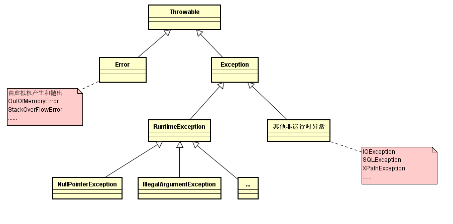 Java异常体系结构